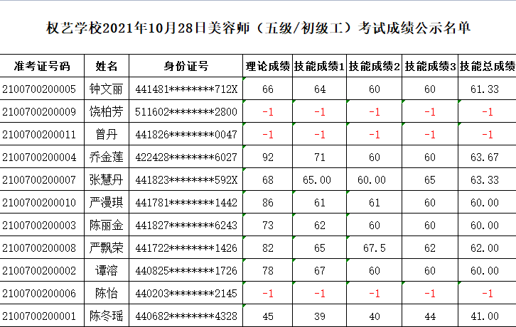 权艺学校10月28日初级美容师考评成绩公示